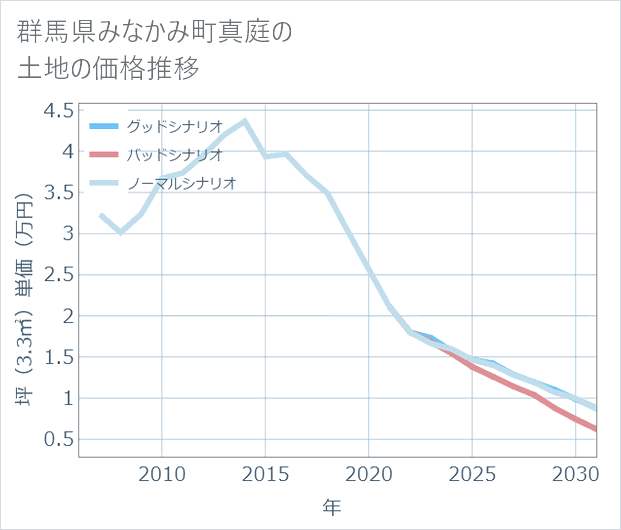 群馬県みなかみ町真庭の土地価格推移