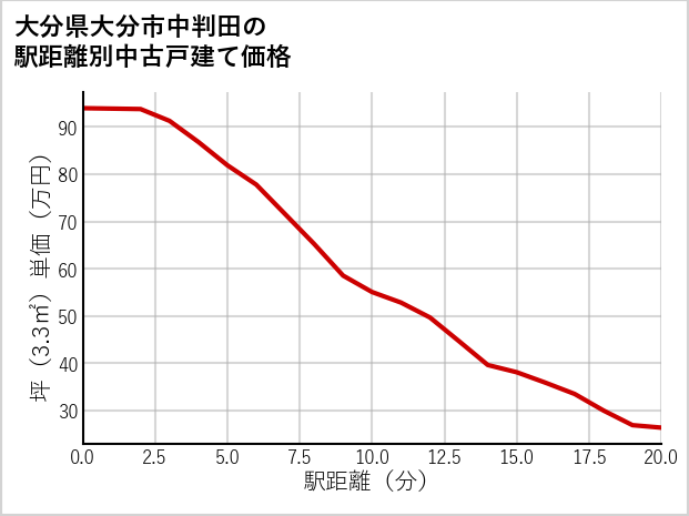 大分県大分市中判田の徒歩距離別の中古戸建て坪単価