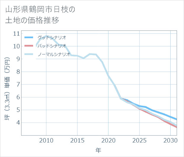 山形県鶴岡市日枝の土地価格推移