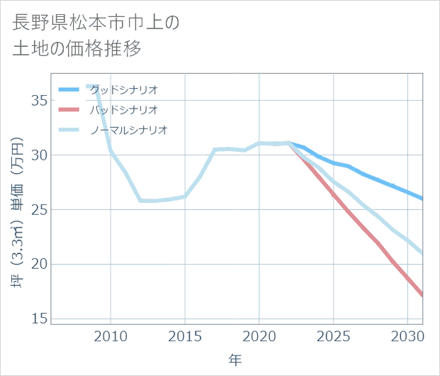 長野県松本市巾上の土地価格推移