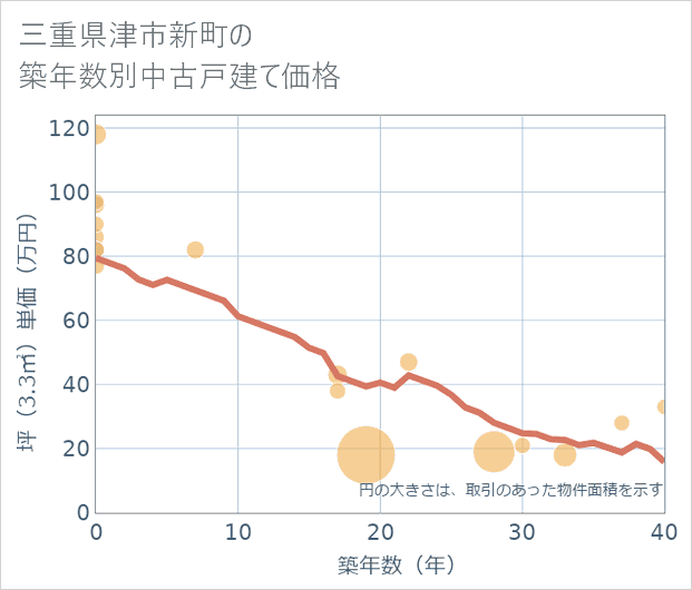 三重県津市新町の築年数別の中古戸建て坪単価