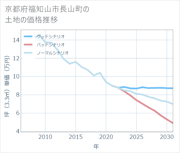 京都府福知山市長山町の土地価格推移