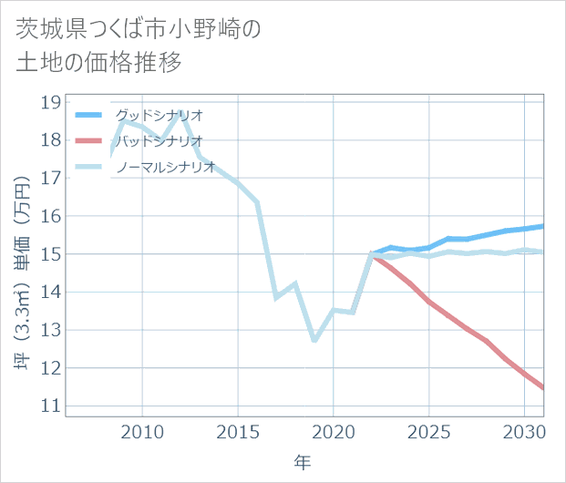 茨城県つくば市小野崎の土地価格推移