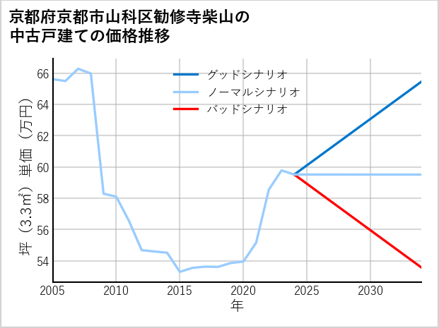 京都府京都市山科区勧修寺柴山の中古戸建て価格推移