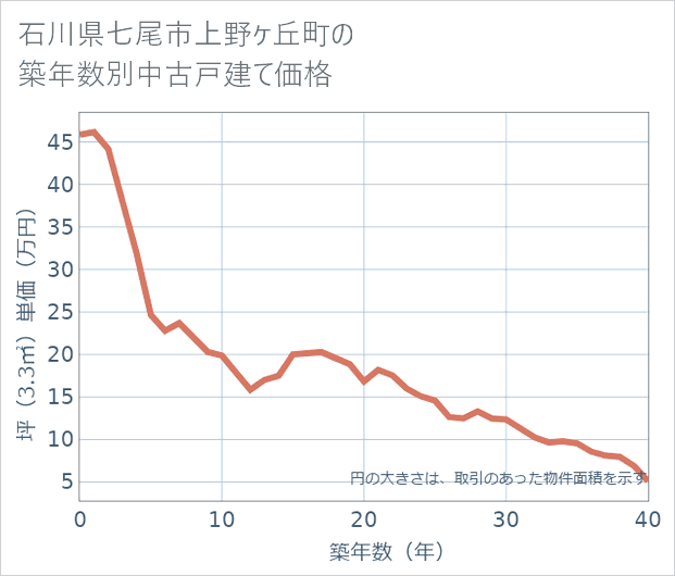 石川県七尾市上野ケ丘町の築年数別の中古戸建て坪単価