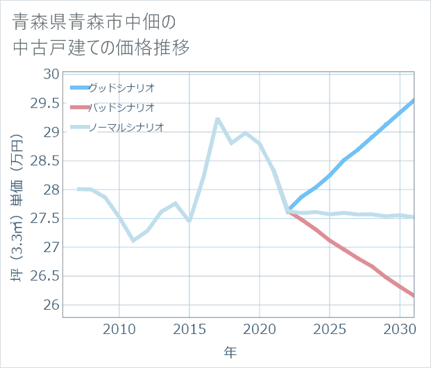 青森県青森市中佃の中古戸建て価格推移