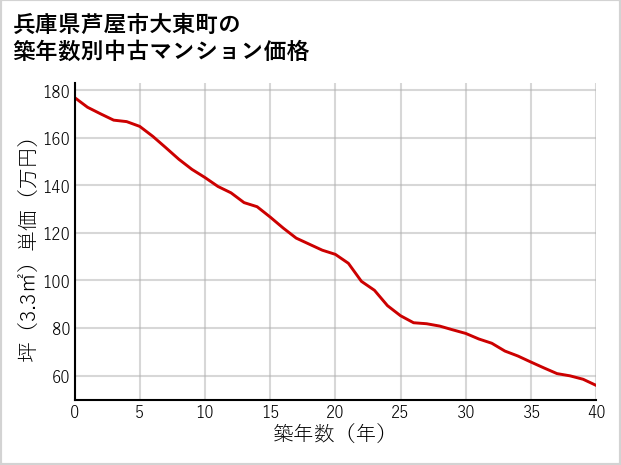 兵庫県芦屋市大東町の築年数別の中古マンション坪単価