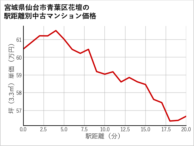 宮城県仙台市青葉区花壇の徒歩距離別の中古マンション坪単価