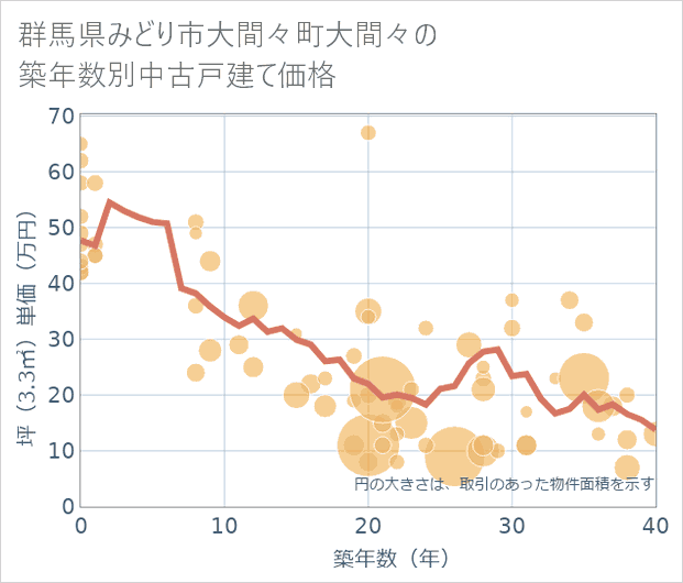 群馬県みどり市大間々町大間々の築年数別の中古戸建て坪単価