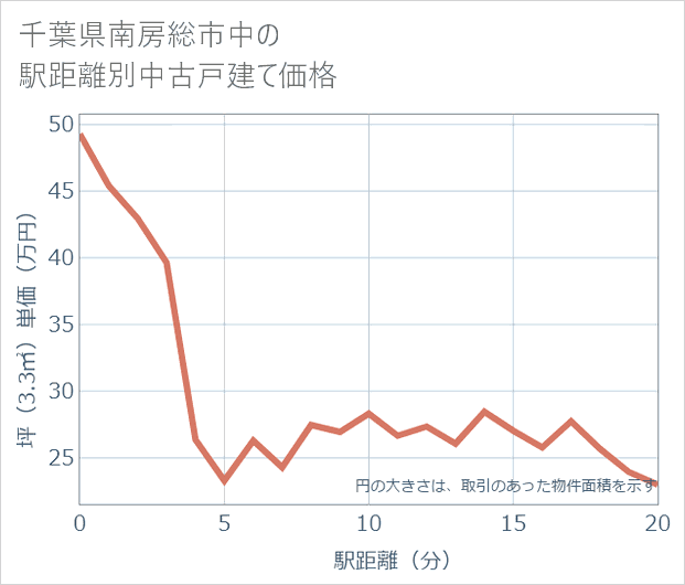 千葉県南房総市中の徒歩距離別の中古戸建て坪単価
