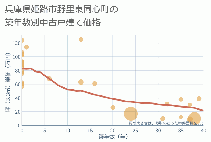 兵庫県姫路市野里東同心町の築年数別の中古戸建て坪単価