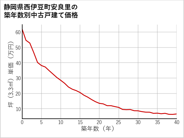 静岡県西伊豆町安良里の築年数別の中古戸建て坪単価