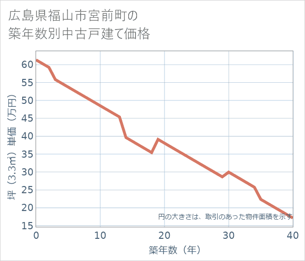 広島県福山市宮前町の築年数別の中古戸建て坪単価