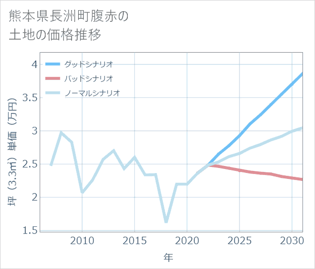 熊本県長洲町腹赤の土地価格推移