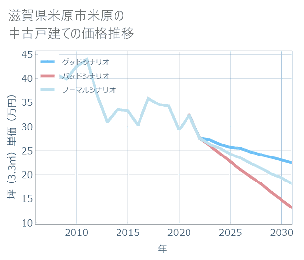 滋賀県米原市米原の中古戸建て価格推移