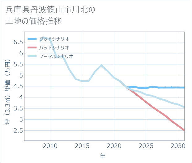 兵庫県丹波篠山市川北の土地価格推移