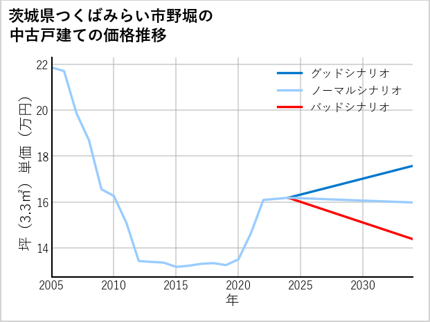 茨城県つくばみらい市野堀の中古戸建て価格推移