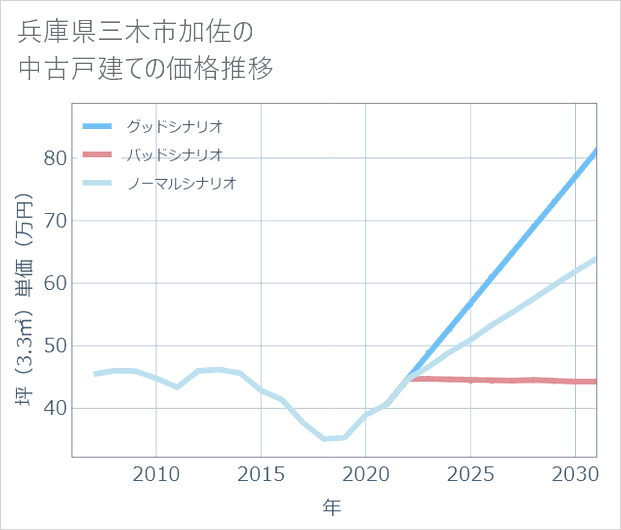 兵庫県三木市加佐の中古戸建て価格推移