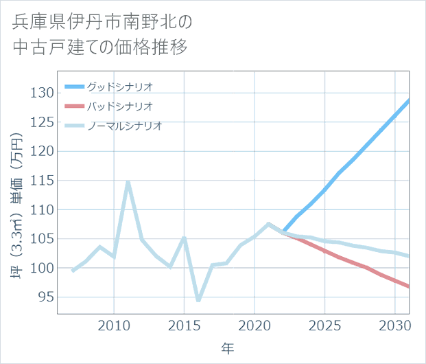兵庫県伊丹市南野北の中古戸建て価格推移