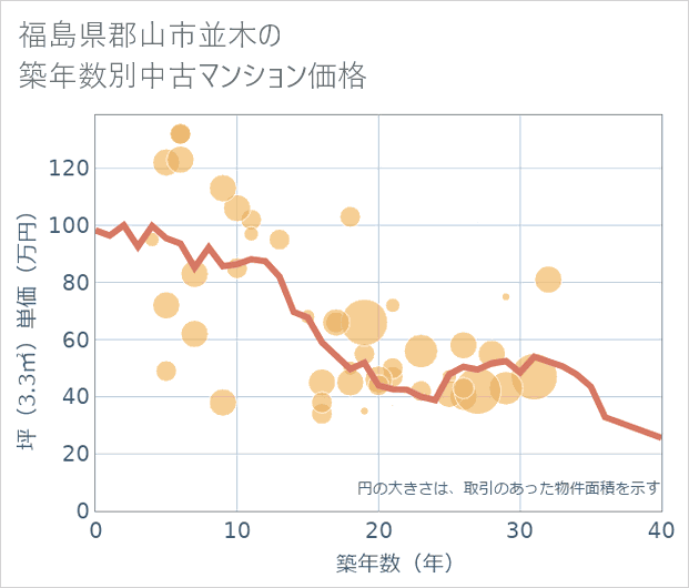 福島県郡山市並木の築年数別の中古マンション坪単価