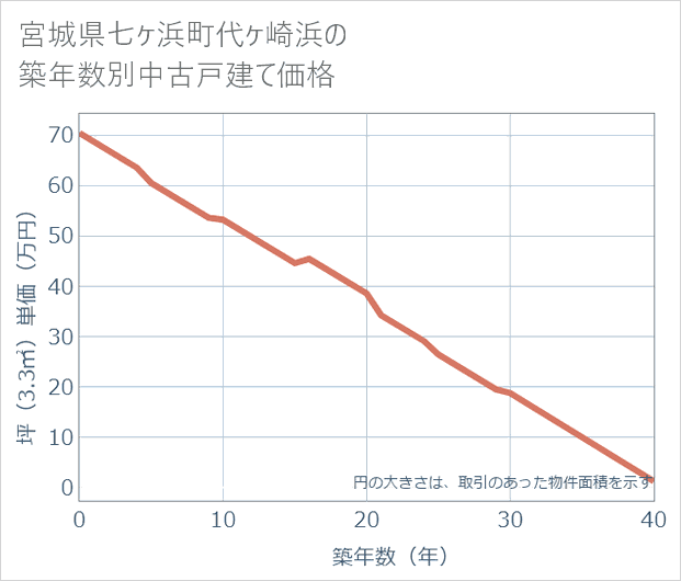 宮城県七ケ浜町代ケ崎浜の築年数別の中古戸建て坪単価