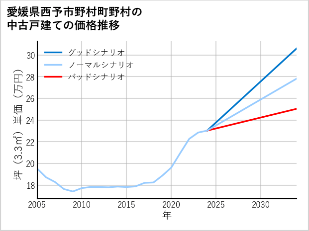 愛媛県西予市野村町野村の中古戸建て価格推移