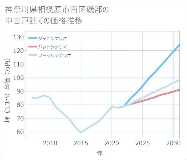 神奈川県相模原市南区磯部の中古戸建て価格推移