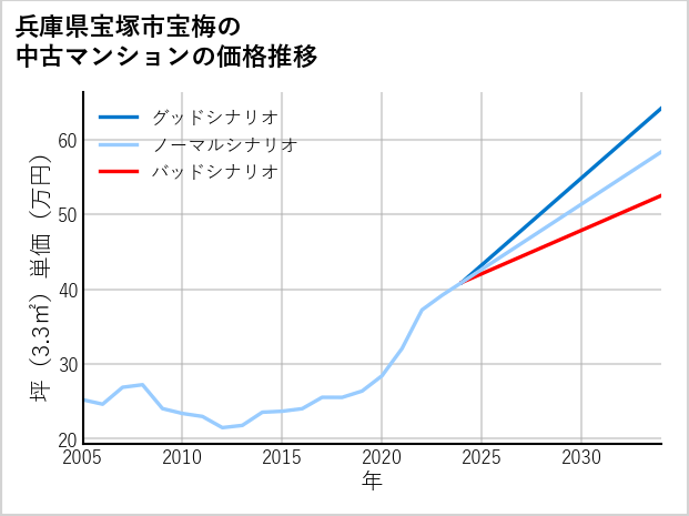 兵庫県宝塚市宝梅の中古マンション価格推移