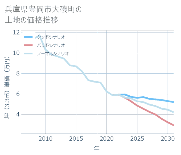 兵庫県豊岡市大磯町の土地価格推移