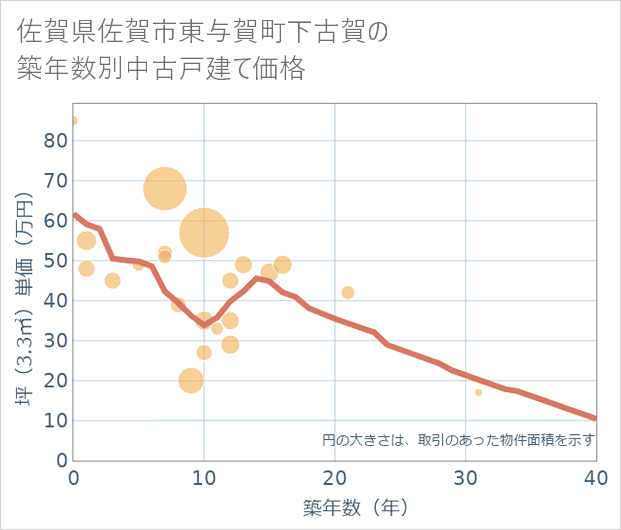 佐賀県佐賀市東与賀町下古賀の築年数別の中古戸建て坪単価