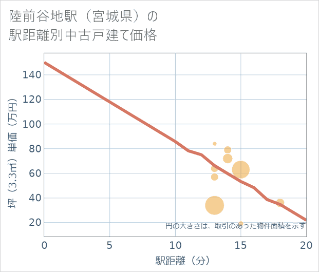 陸前谷地駅（宮城県）の徒歩距離別の中古戸建て坪単価
