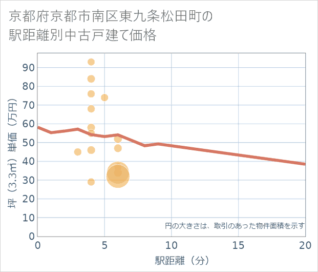 京都府京都市南区東九条松田町の徒歩距離別の中古戸建て坪単価