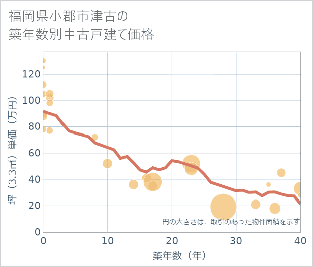 福岡県小郡市津古の築年数別の中古戸建て坪単価