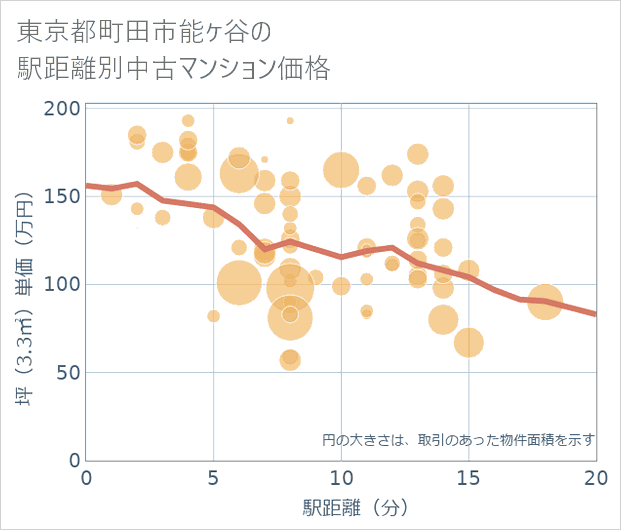 東京都町田市能ケ谷の徒歩距離別の中古マンション坪単価