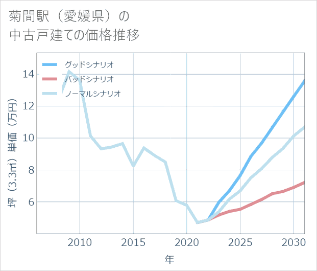 菊間駅(愛媛県)の中古戸建て価格推移