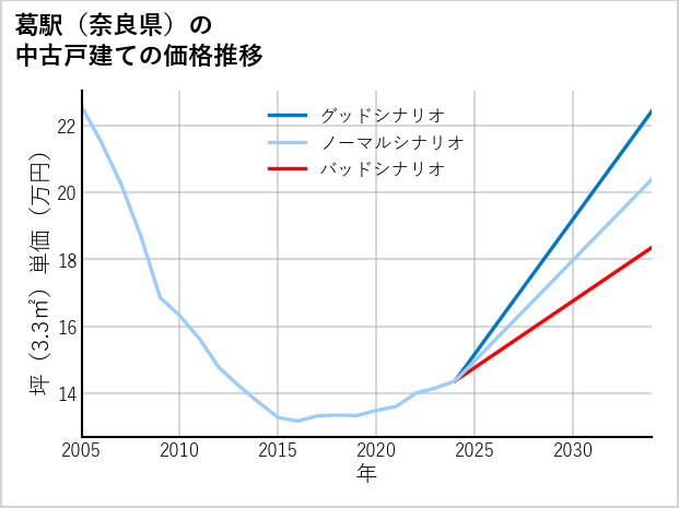 葛駅（奈良県）の中古戸建て価格推移