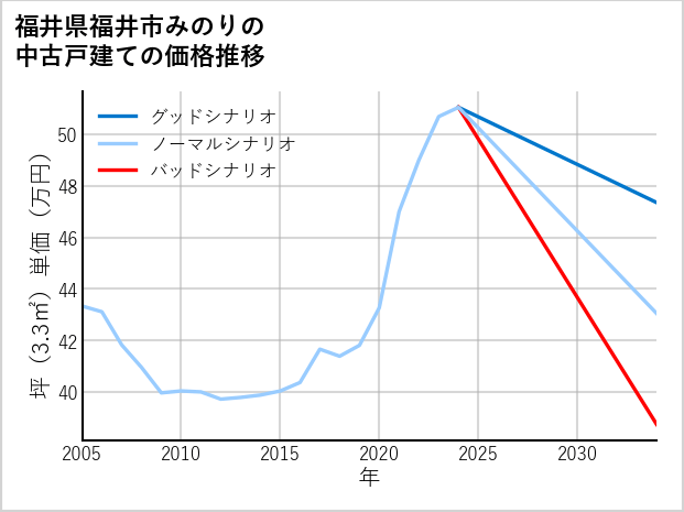 福井県福井市みのりの中古戸建て価格推移