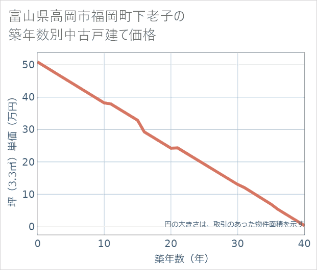 富山県高岡市福岡町下老子の築年数別の中古戸建て坪単価