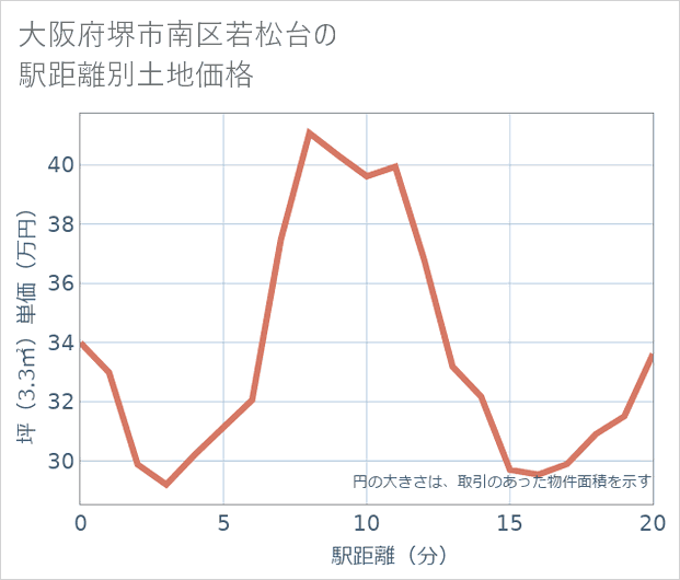 大阪府堺市南区若松台の徒歩距離別の土地坪単価