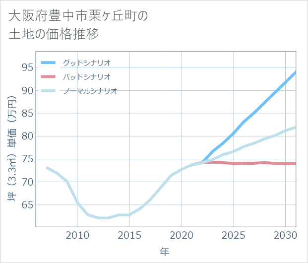 大阪府豊中市栗ケ丘町の土地価格推移