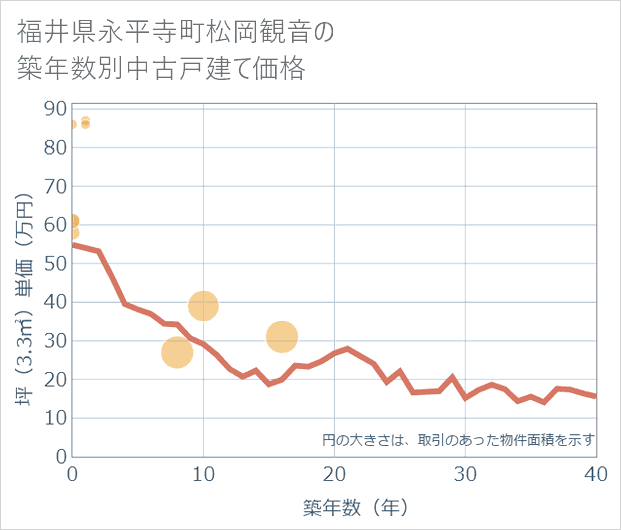 福井県永平寺町松岡観音の築年数別の中古戸建て坪単価