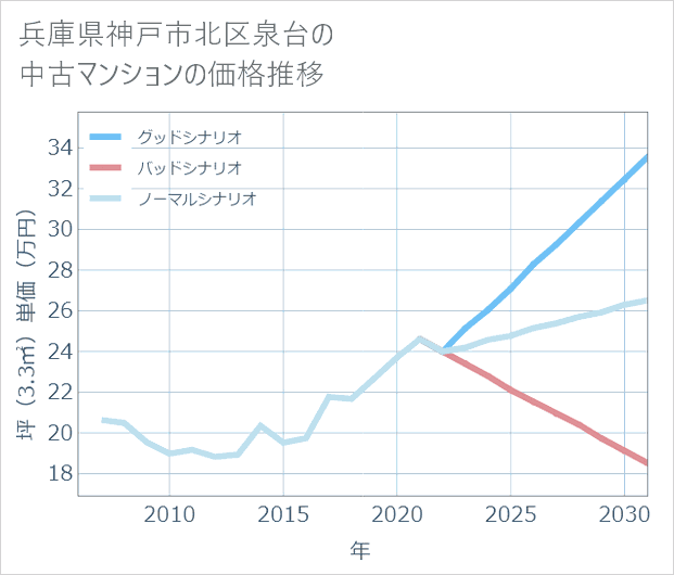 兵庫県神戸市北区泉台の中古マンション価格推移