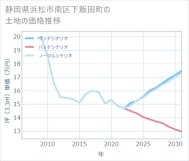 静岡県浜松市南区下飯田町の土地価格推移