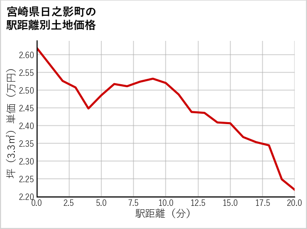 宮崎県日之影町の徒歩距離別の土地坪単価