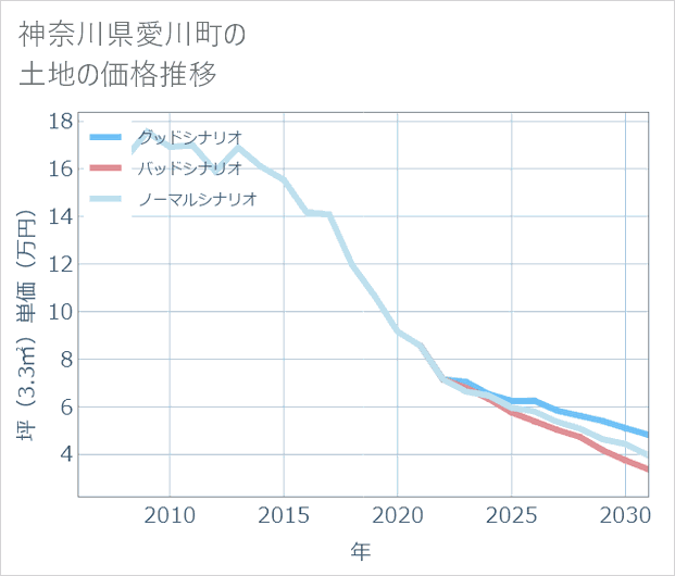神奈川県愛川町の土地価格推移