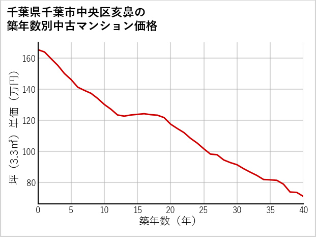 千葉県千葉市中央区亥鼻の築年数別の中古マンション坪単価