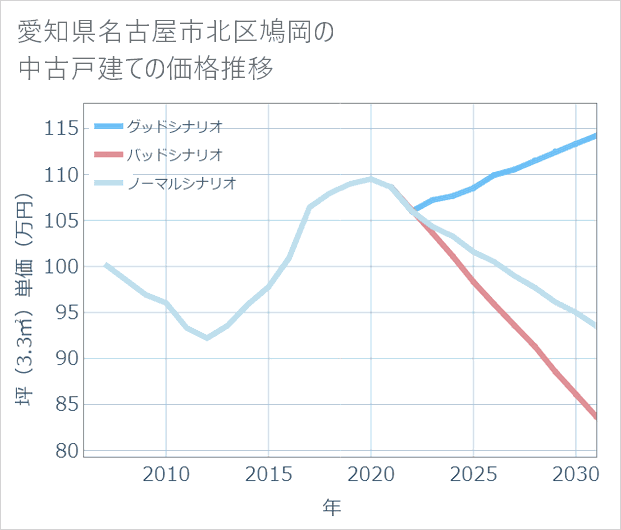 愛知県名古屋市北区鳩岡の中古戸建て価格推移
