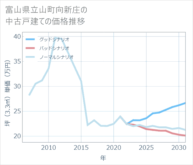 富山県立山町向新庄の中古戸建て価格推移
