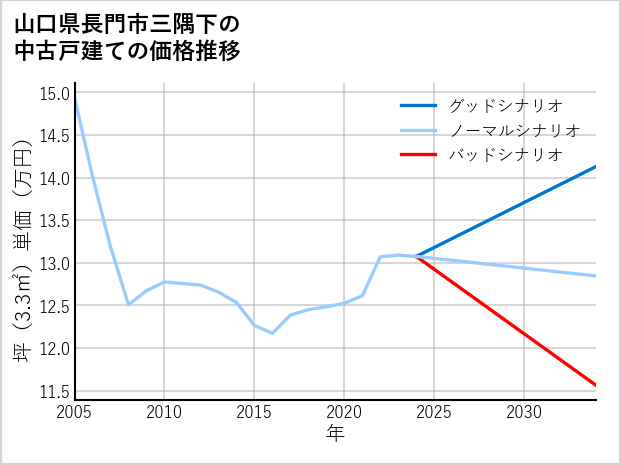 山口県長門市三隅下の中古戸建て価格推移