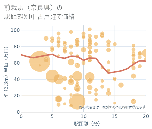 前栽駅(奈良県)の徒歩距離別の中古戸建て坪単価